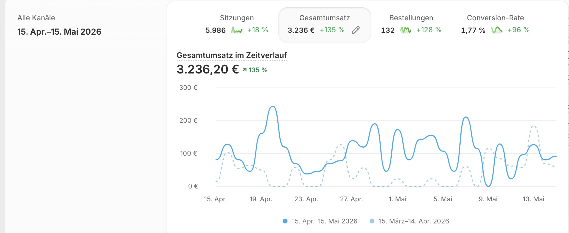 Screenshot des Shopify-Analytics-Dashboards mit Kennzahlen zu Sitzungen, Umsatz, Bestellungen und Conversion-Rate für den Zeitraum 15. April bis 15. Mai 2026