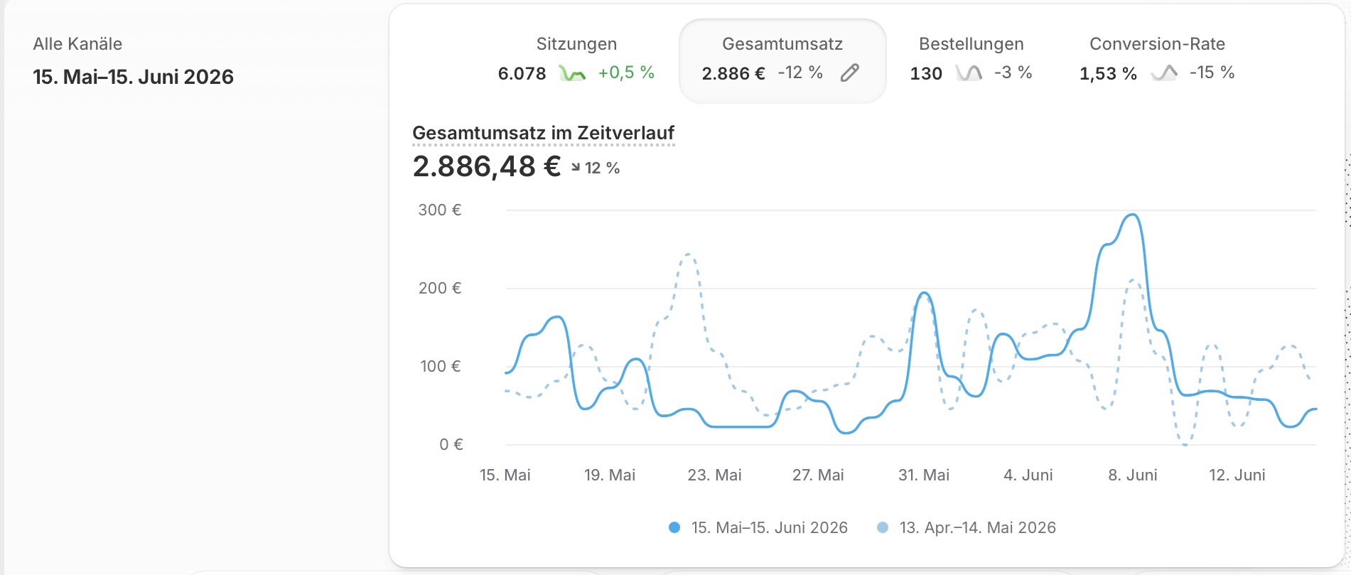 Screenshot des Shopify-Analytics-Dashboards mit Kennzahlen zu Sitzungen, Umsatz, Bestellungen und Conversion-Rate für den Zeitraum 15. Mai bis 15. Juni 2026